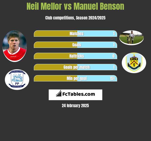 Neil Mellor vs Manuel Benson h2h player stats