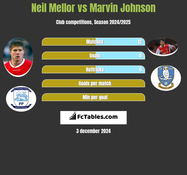 Neil Mellor vs Marvin Johnson h2h player stats