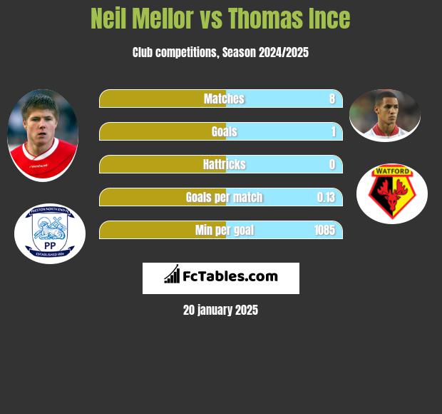 Neil Mellor vs Thomas Ince h2h player stats