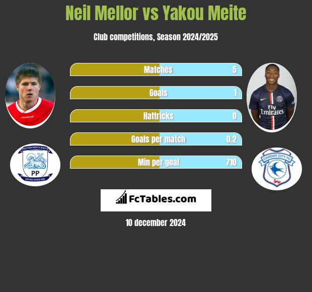 Neil Mellor vs Yakou Meite h2h player stats