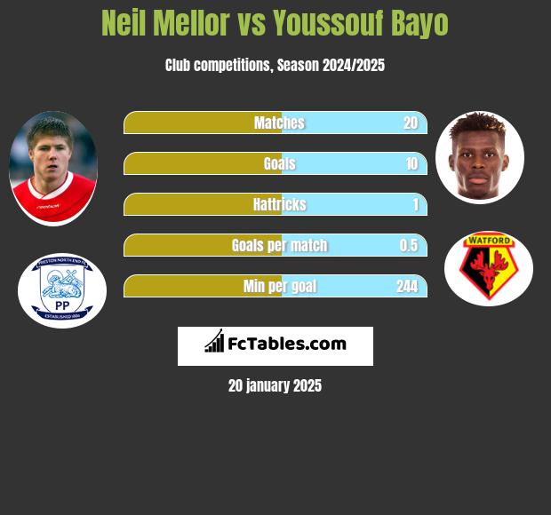 Neil Mellor vs Youssouf Bayo h2h player stats