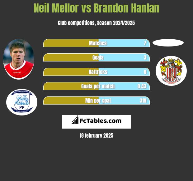 Neil Mellor vs Brandon Hanlan h2h player stats