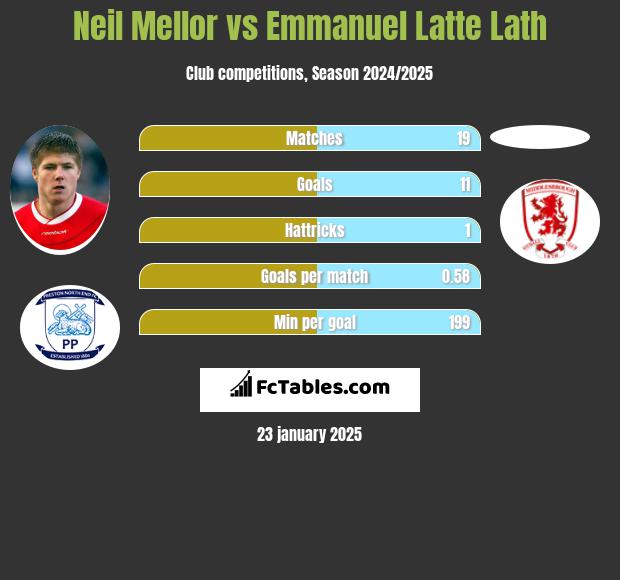 Neil Mellor vs Emmanuel Latte Lath h2h player stats