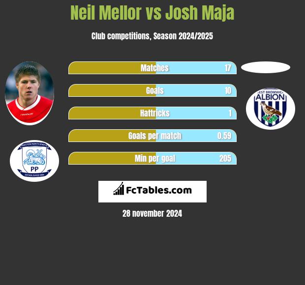 Neil Mellor vs Josh Maja h2h player stats