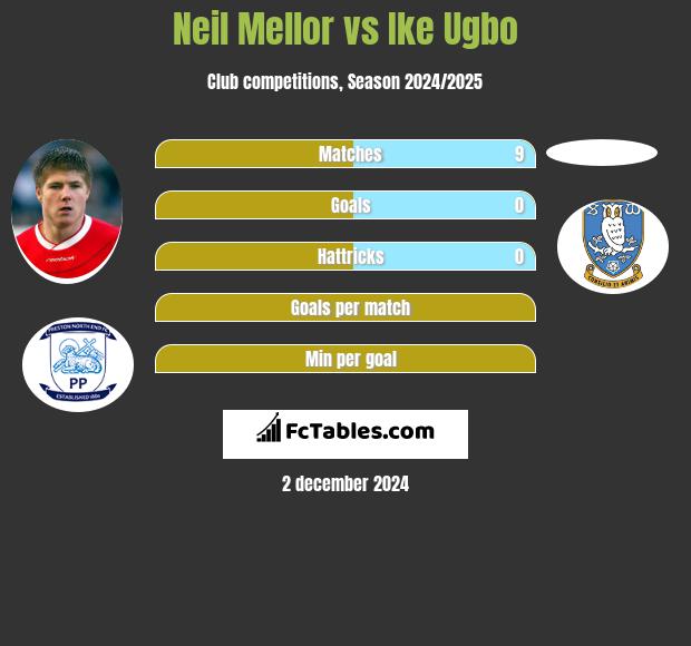 Neil Mellor vs Ike Ugbo h2h player stats