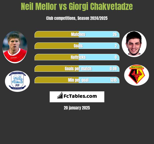 Neil Mellor vs Giorgi Chakvetadze h2h player stats