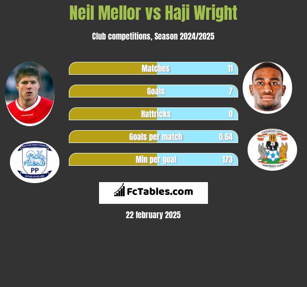 Neil Mellor vs Haji Wright h2h player stats