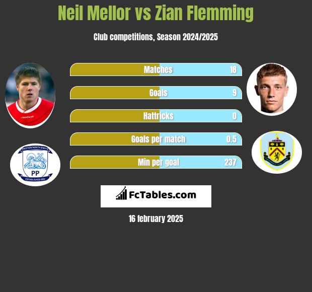 Neil Mellor vs Zian Flemming h2h player stats