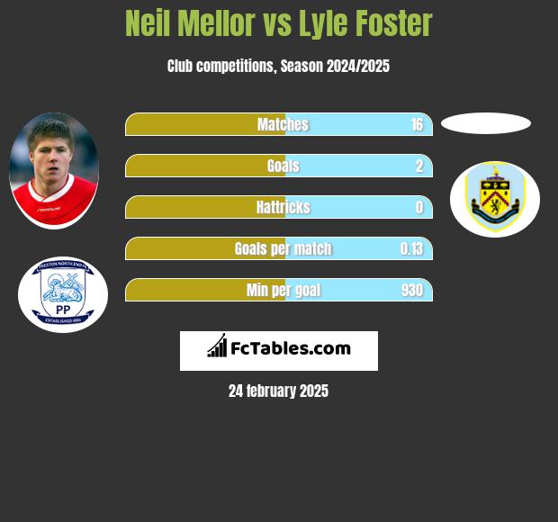 Neil Mellor vs Lyle Foster h2h player stats