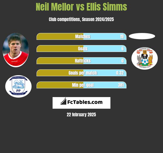 Neil Mellor vs Ellis Simms h2h player stats