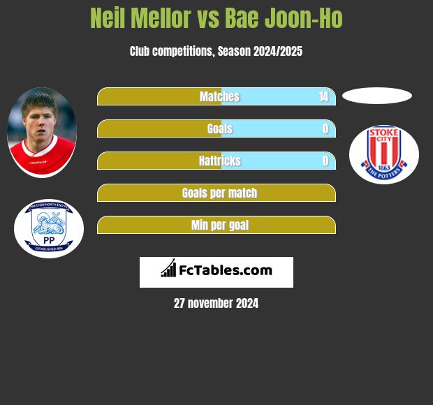 Neil Mellor vs Bae Joon-Ho h2h player stats