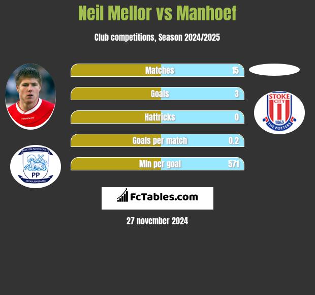 Neil Mellor vs Manhoef h2h player stats