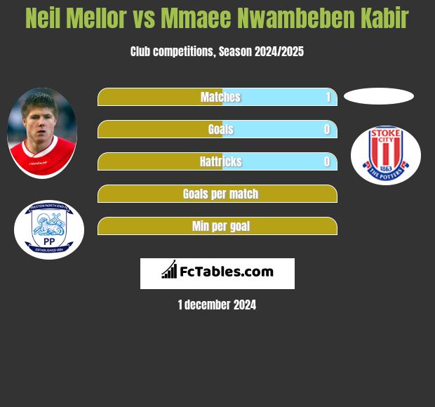 Neil Mellor vs Mmaee Nwambeben Kabir h2h player stats