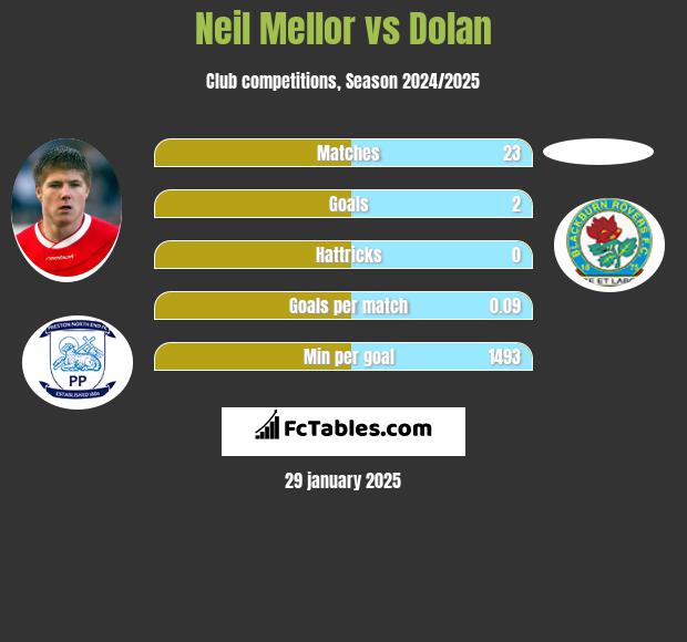 Neil Mellor vs Dolan h2h player stats