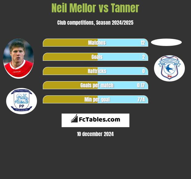 Neil Mellor vs Tanner h2h player stats