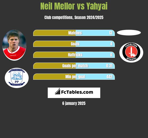 Neil Mellor vs Yahyai h2h player stats