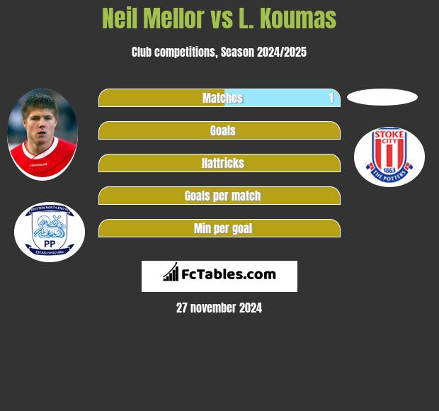 Neil Mellor vs L. Koumas h2h player stats