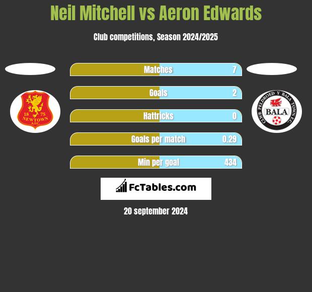 Neil Mitchell vs Aeron Edwards h2h player stats