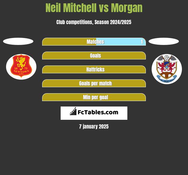 Neil Mitchell vs Morgan h2h player stats