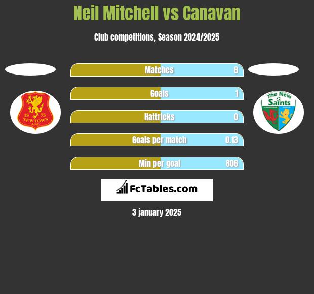 Neil Mitchell vs Canavan h2h player stats