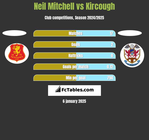 Neil Mitchell vs Kircough h2h player stats