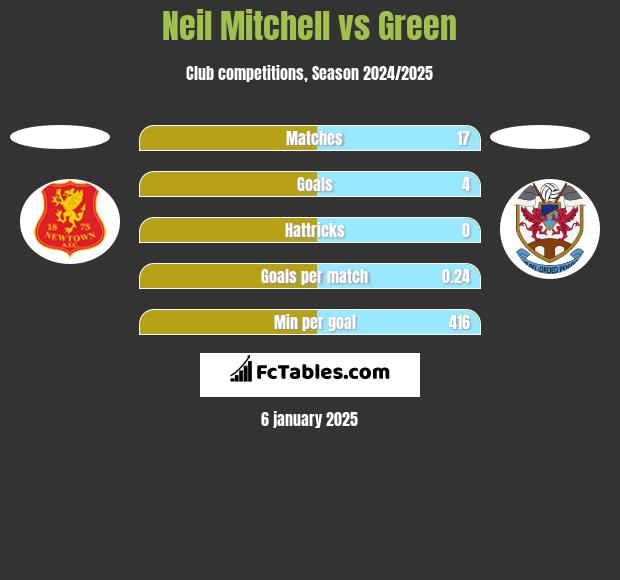 Neil Mitchell vs Green h2h player stats