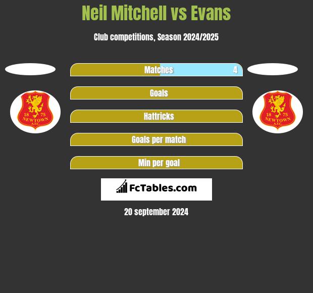 Neil Mitchell vs Evans h2h player stats