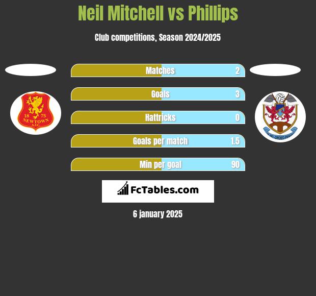 Neil Mitchell vs Phillips h2h player stats