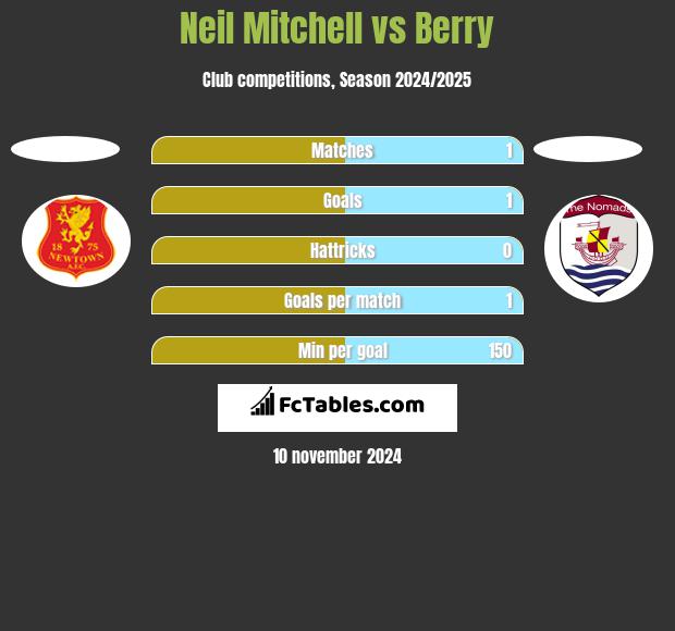 Neil Mitchell vs Berry h2h player stats