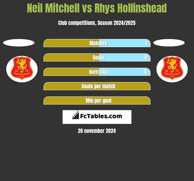 Neil Mitchell vs Rhys Hollinshead h2h player stats