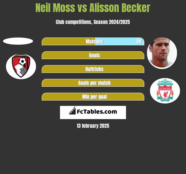 Neil Moss vs Alisson Becker h2h player stats