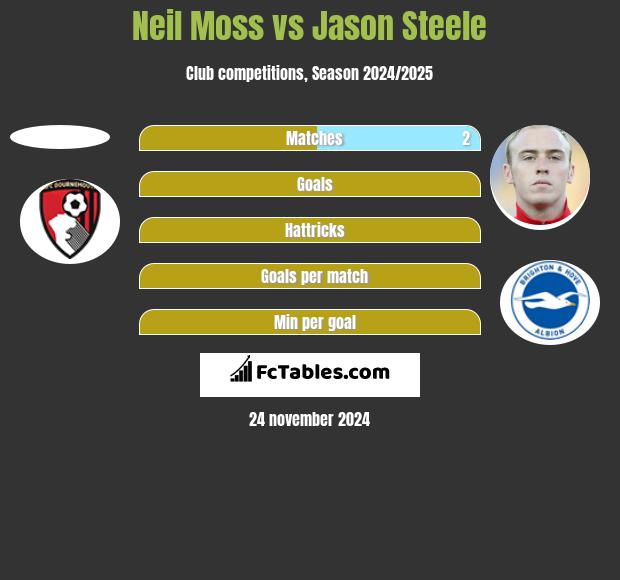 Neil Moss vs Jason Steele h2h player stats