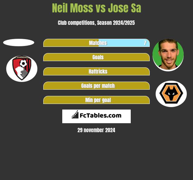 Neil Moss vs Jose Sa h2h player stats