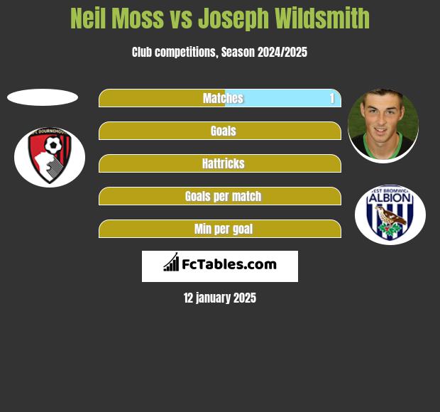 Neil Moss vs Joseph Wildsmith h2h player stats