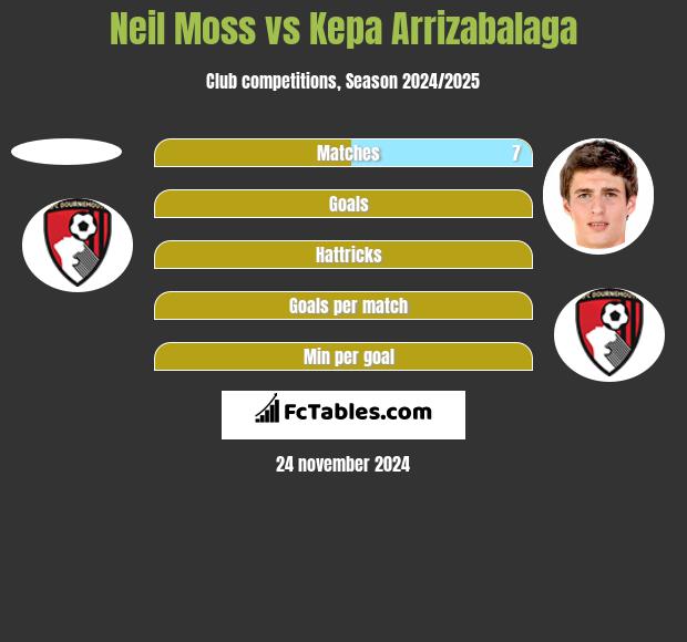 Neil Moss vs Kepa Arrizabalaga h2h player stats