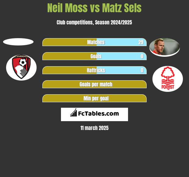 Neil Moss vs Matz Sels h2h player stats