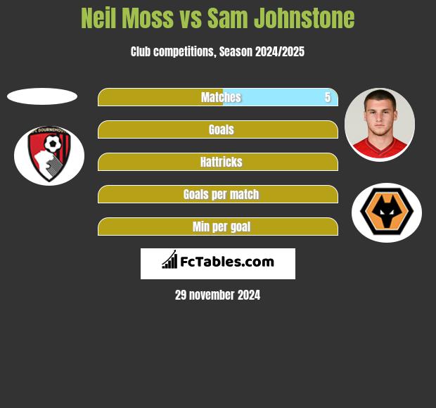 Neil Moss vs Sam Johnstone h2h player stats