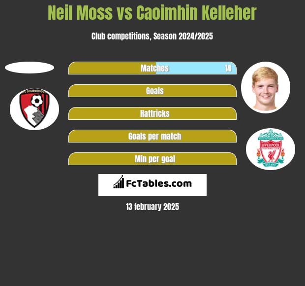 Neil Moss vs Caoimhin Kelleher h2h player stats