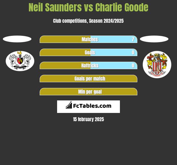 Neil Saunders vs Charlie Goode h2h player stats