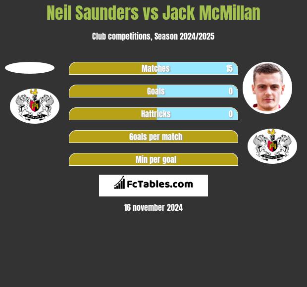 Neil Saunders vs Jack McMillan h2h player stats