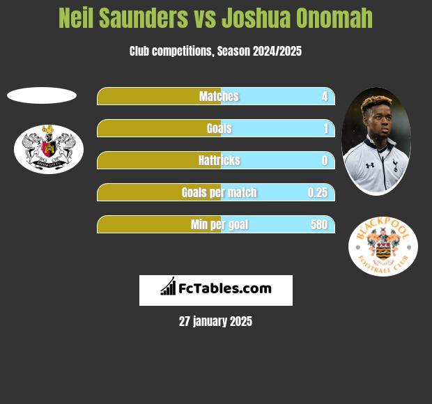 Neil Saunders vs Joshua Onomah h2h player stats