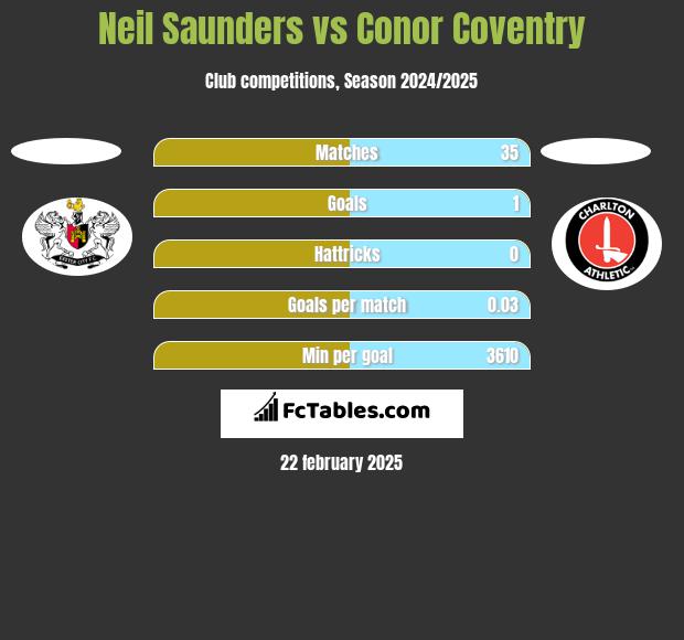 Neil Saunders vs Conor Coventry h2h player stats