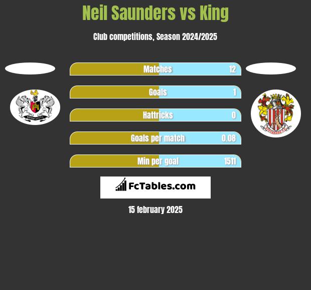 Neil Saunders vs King h2h player stats