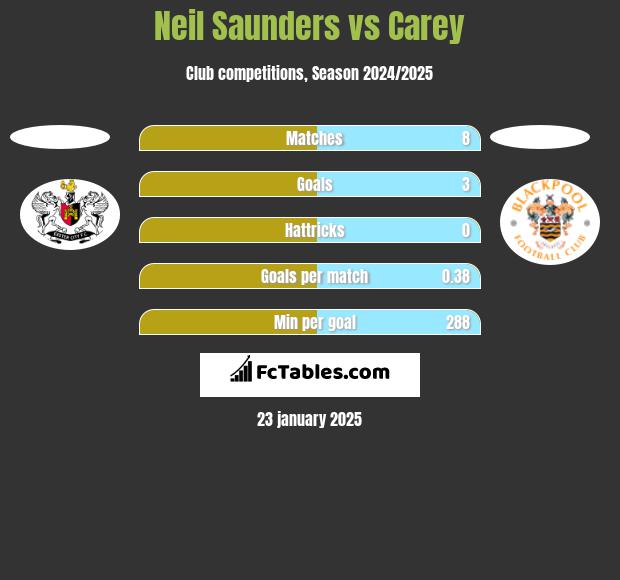 Neil Saunders vs Carey h2h player stats