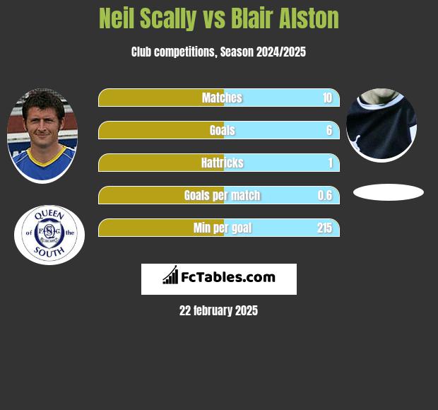 Neil Scally vs Blair Alston h2h player stats