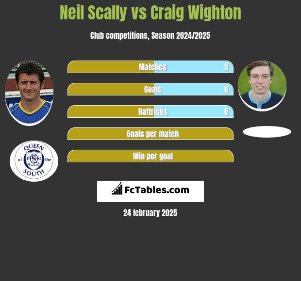 Neil Scally vs Craig Wighton h2h player stats