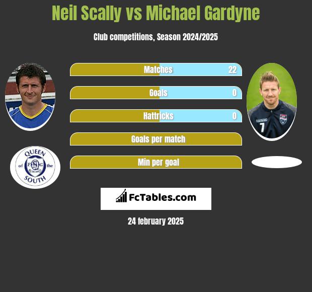 Neil Scally vs Michael Gardyne h2h player stats