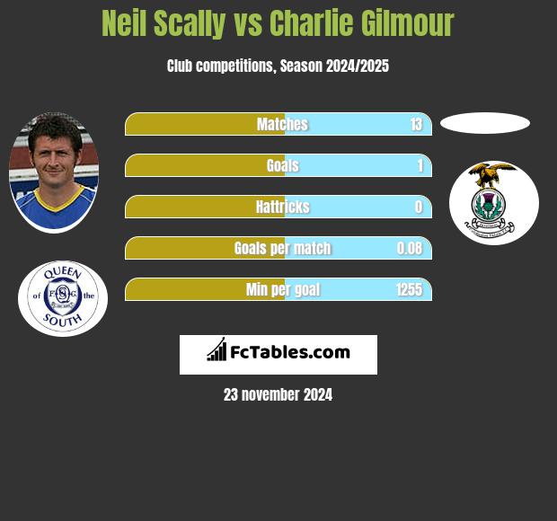 Neil Scally vs Charlie Gilmour h2h player stats