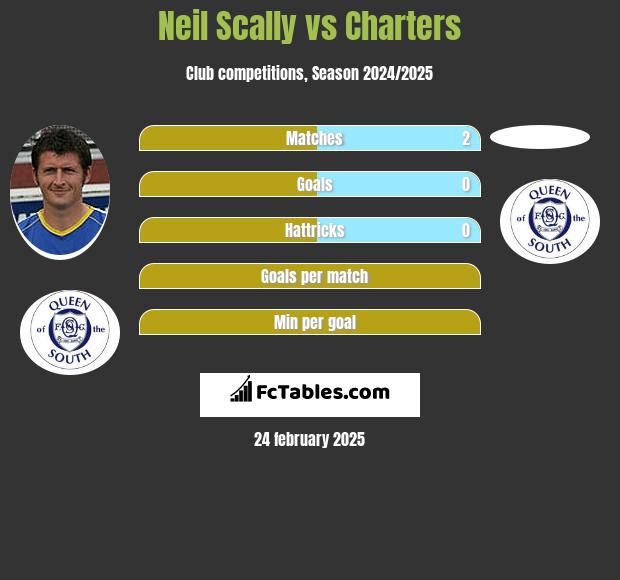 Neil Scally vs Charters h2h player stats