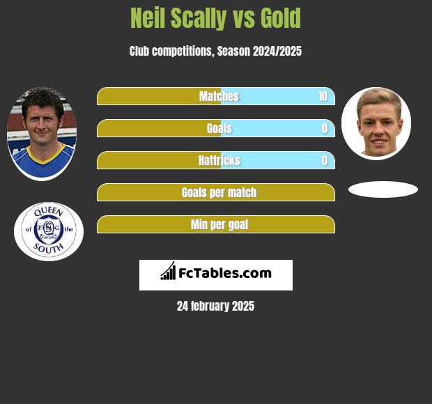 Neil Scally vs Gold h2h player stats